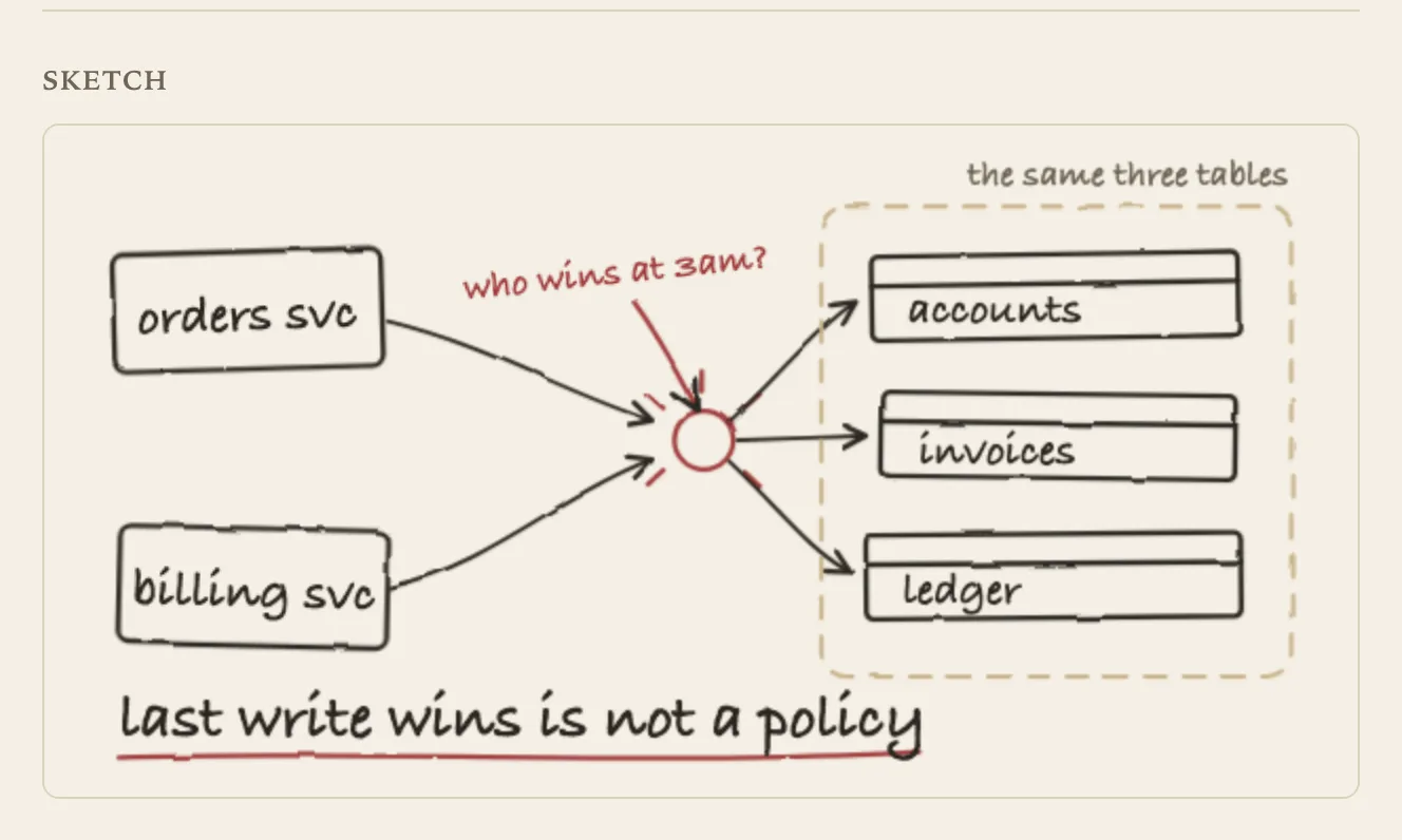 A hand-drawn diagram: boxes labeled "orders svc" and "billing svc" both arrow into one point, then out to three boxes labeled accounts, invoices and ledger, with a red note reading "who wins at 3am?" and the underlined conclusion "last write wins is not a policy".
